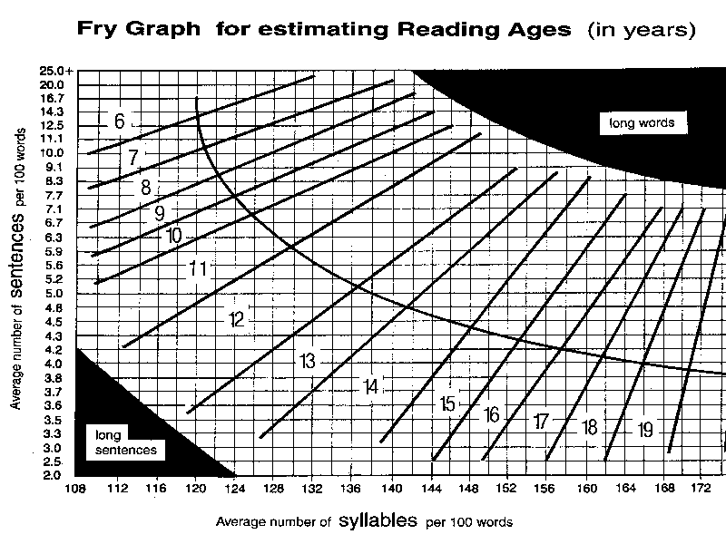 Fry readability graph